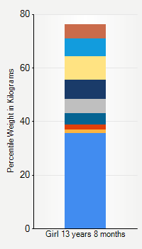 Weight chart for girls 13 years 8 months of age