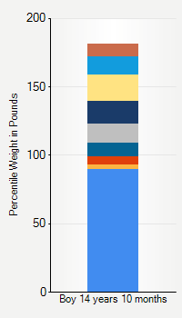 Weight chart for boys 14 years 10 months of age