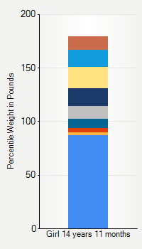 Weight chart for girls 14 years 11 months of age