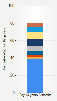 Weight chart for boys 14 years 6 months of age