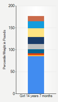 Weight chart for girls 14 years 7 months of age