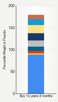 Weight chart for boys 14 years 8 months of age