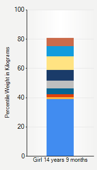 Weight chart for girls 14 years 9 months of age