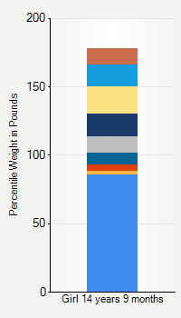 Weight chart for girls 14 years 9 months of age