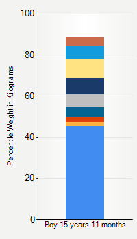 Weight chart for boys 15 years 11 months of age