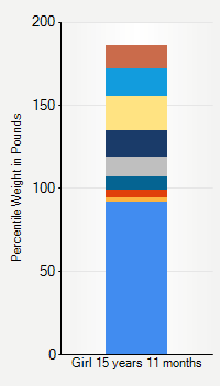 Weight chart for girls 15 years 11 months of age