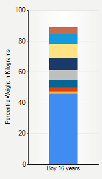 Weight chart for boys 16 years  of age