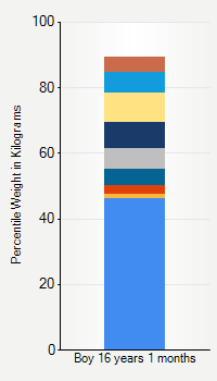 Weight chart for boys 16 years 1 month of age