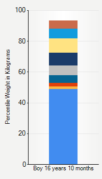 Weight chart for boys 16 years 10 months of age