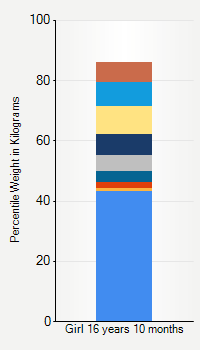 Weight chart for girls 16 years 10 months of age