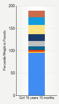 Weight chart for girls 16 years 10 months of age