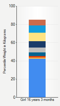 Weight chart for girls 16 years 3 months of age