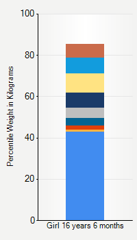 Weight chart for girls 16 years 6 months of age