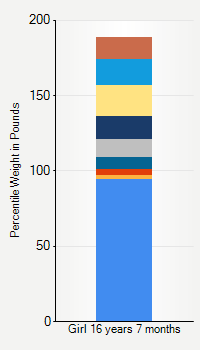 Weight chart for girls 16 years 7 months of age