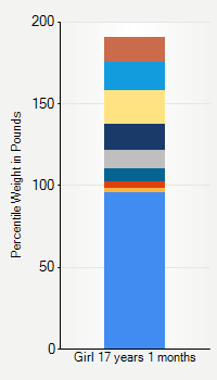 Weight chart for girls 17 years 1 month of age