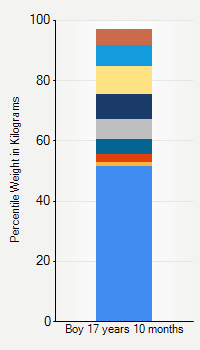 Weight chart for boys 17 years 10 months of age