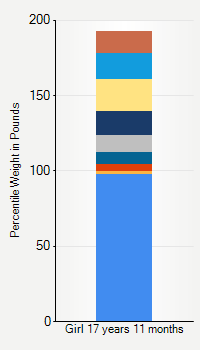 Weight chart for girls 17 years 11 months of age