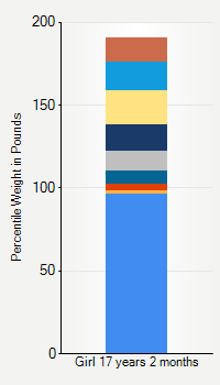 Weight chart for girls 17 years 2 months of age