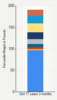 Weight chart for girls 17 years 3 months of age