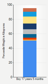 Weight chart for boys 17 years 5 months of age