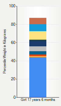 Weight chart for girls 17 years 6 months of age