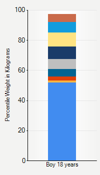 Weight chart for boys 18 years  of age