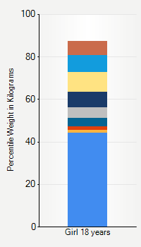 Weight chart for girls 18 years  of age