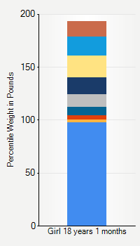 Weight chart for girls 18 years 1 month of age