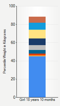 Weight chart for girls 18 years 10 months of age