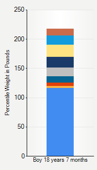 Weight chart for boys 18 years 7 months of age