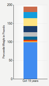 Weight chart for girls 19 years  of age