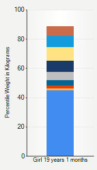 Weight chart for girls 19 years 1 month of age