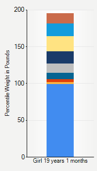 Weight chart for girls 19 years 1 month of age