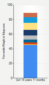 Weight chart for girls 19 years 11 months of age