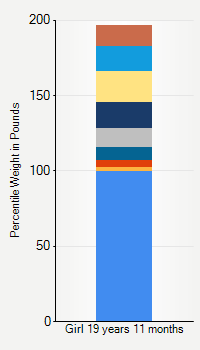 Weight chart for girls 19 years 11 months of age