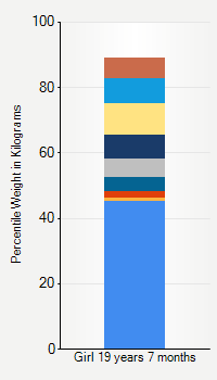 Weight chart for girls 19 years 7 months of age