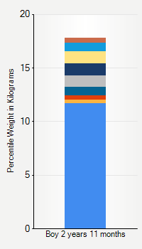 Weight chart for boys 2 years 11 months of age