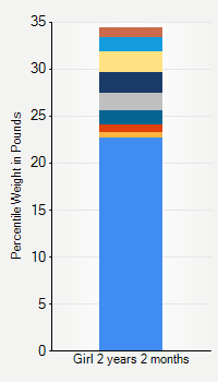 Weight chart for girls 2 years 2 months of age