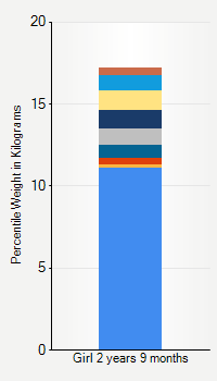 Weight chart for girls 2 years 9 months of age