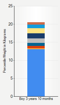 Weight chart for boys 3 years 10 months of age