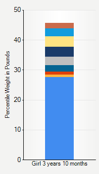 Weight chart for girls 3 years 10 months of age