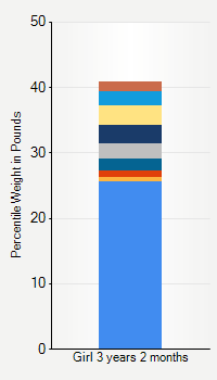 Weight chart for girls 3 years 2 months of age