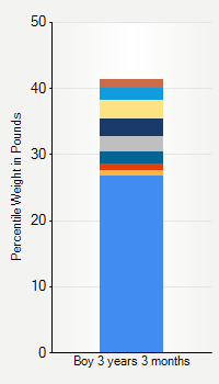 Weight chart for boys 3 years 3 months of age