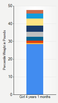 Weight chart for girls 4 years 1 month of age