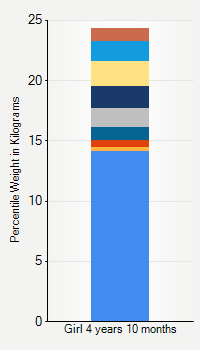 Weight chart for girls 4 years 10 months of age