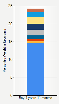 Weight chart for boys 4 years 11 months of age