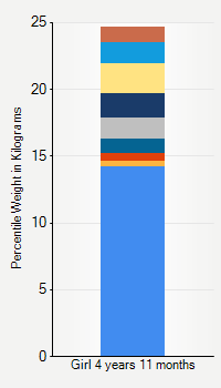 Weight chart for girls 4 years 11 months of age