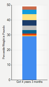 Weight chart for girls 4 years 3 months of age