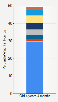 Weight chart for girls 4 years 4 months of age