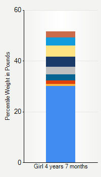 Weight chart for girls 4 years 7 months of age